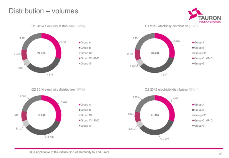 H1 2015 Financial Results – Tauron Polska Energia – slide 22