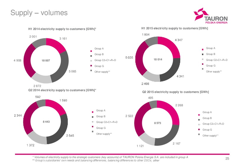 H1 2015 Financial Results – Tauron Polska Energia – slide 24
