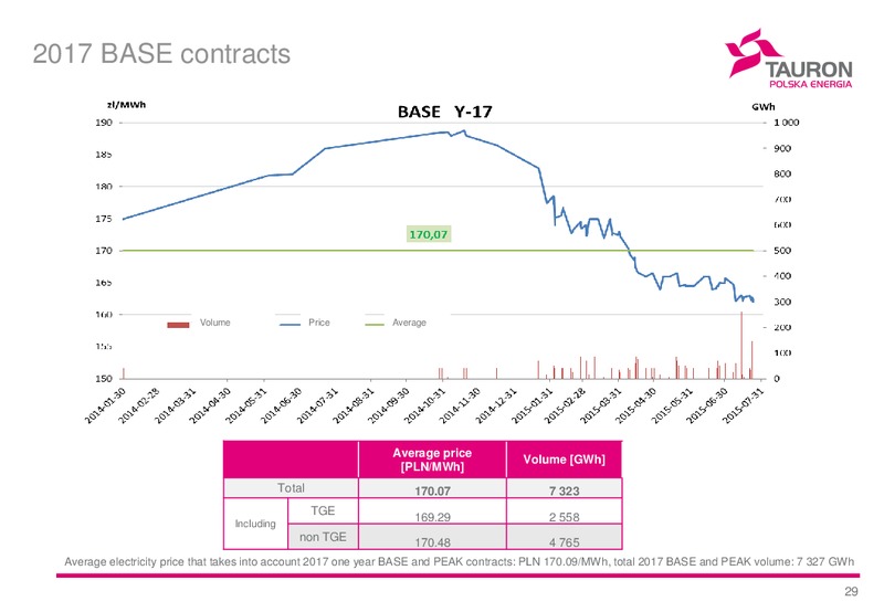 H1 2015 Financial Results – Tauron Polska Energia – slide 28