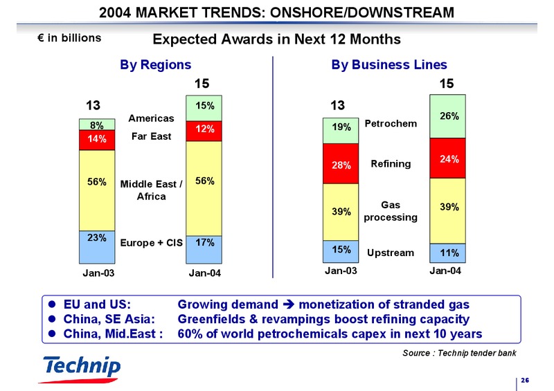 FULL YEAR 2003 RESULTS – Technip – slide 26