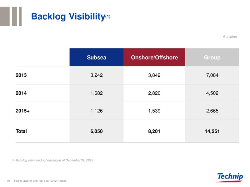 UBS EUROPEAN MID CAP OIL CONFERENCE – Technip – slide 38