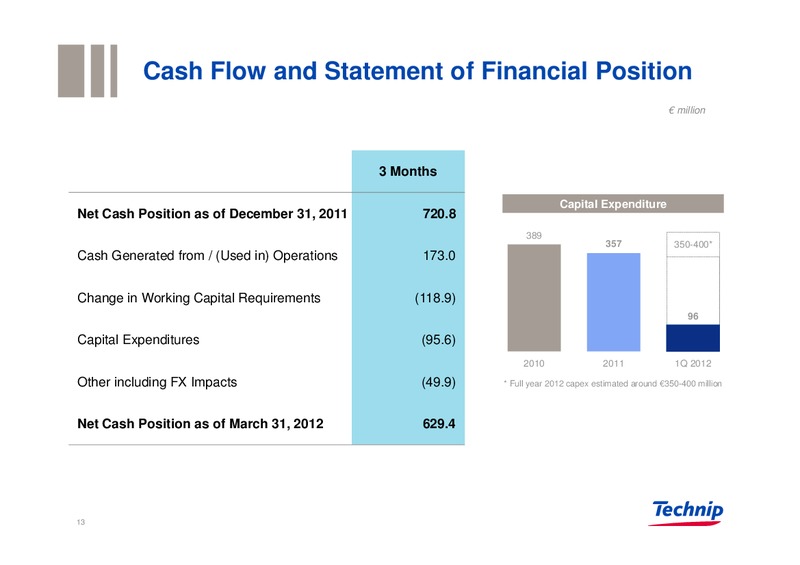Q1 2012 RESULTS – Technip – slide 12