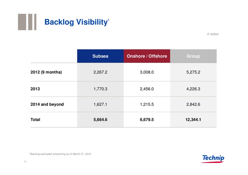 Q1 2012 RESULTS – Technip – slide 16