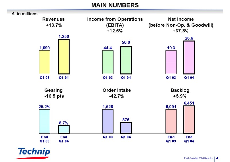 Q1 2004 RESULTS – Technip – slide 4