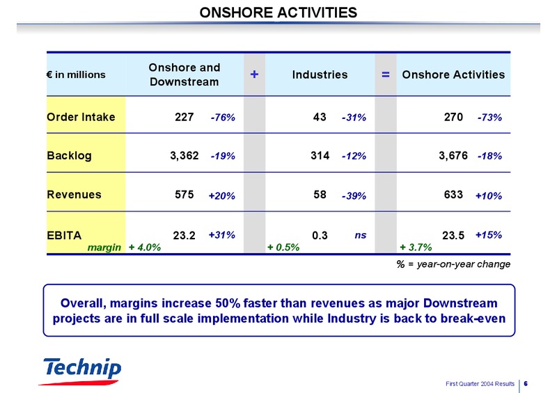 Q1 2004 RESULTS – Technip – slide 6