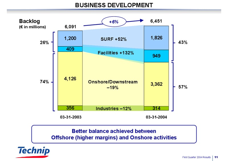 Q1 2004 RESULTS – Technip – slide 11