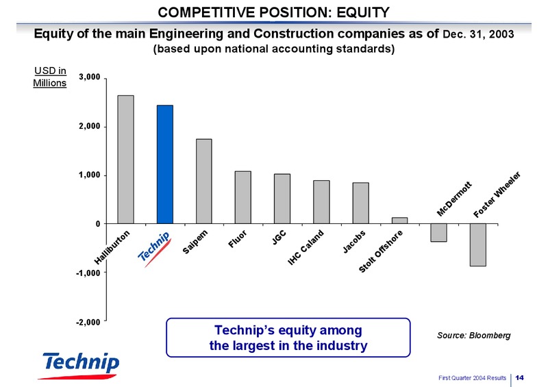 Q1 2004 RESULTS – Technip – slide 14