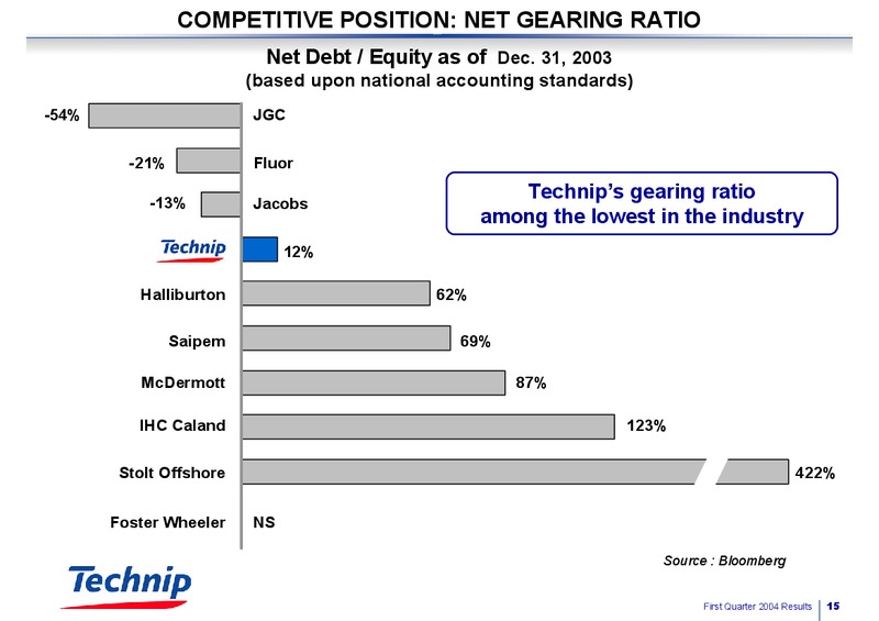 Q1 2004 RESULTS – Technip – slide 15