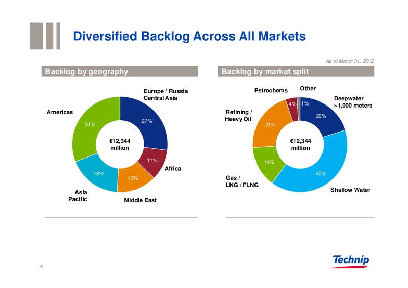 CREDIT SUISSE ENERGY CONFERENCE – Technip – slide 9