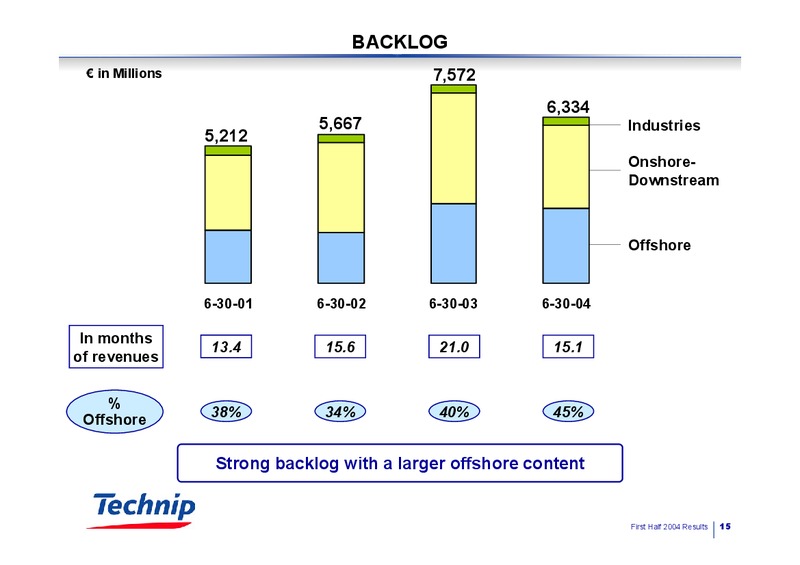 Q2 2004 RESULTS – Technip – slide 15