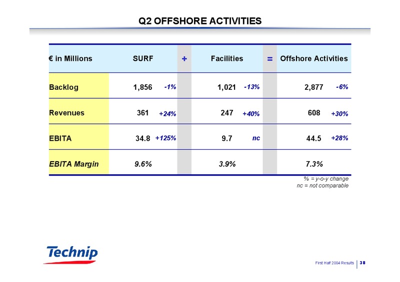 Q2 2004 RESULTS – Technip – slide 38
