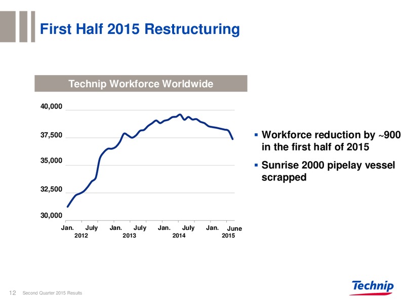 Q2 2015 RESULTS – Technip – slide 10