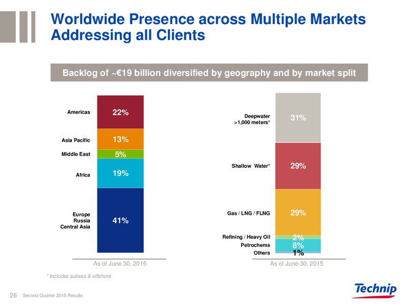 Q2 2015 RESULTS – Technip – slide 22