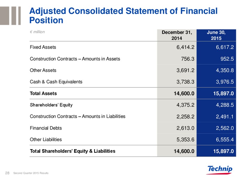 Q2 2015 RESULTS – Technip – slide 24