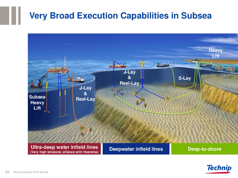 Q2 2015 RESULTS – Technip – slide 25