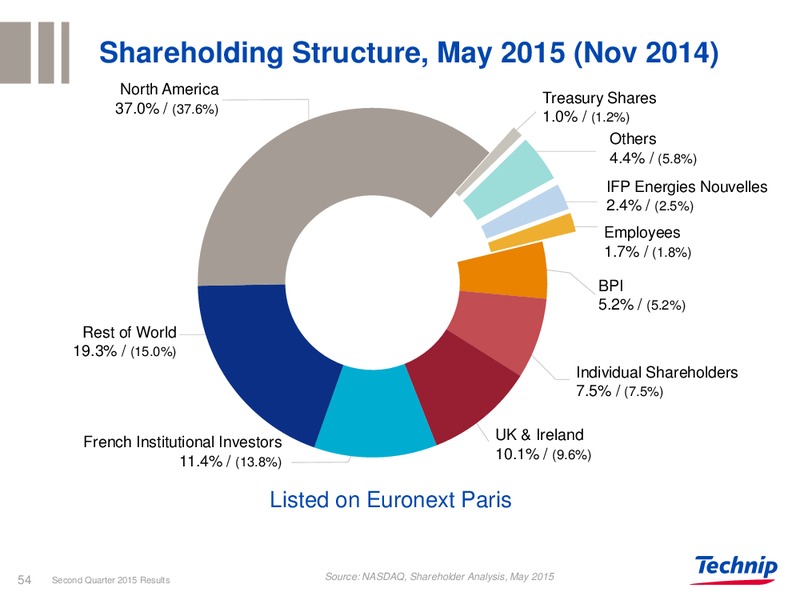 Q2 2015 RESULTS – Technip – slide 50