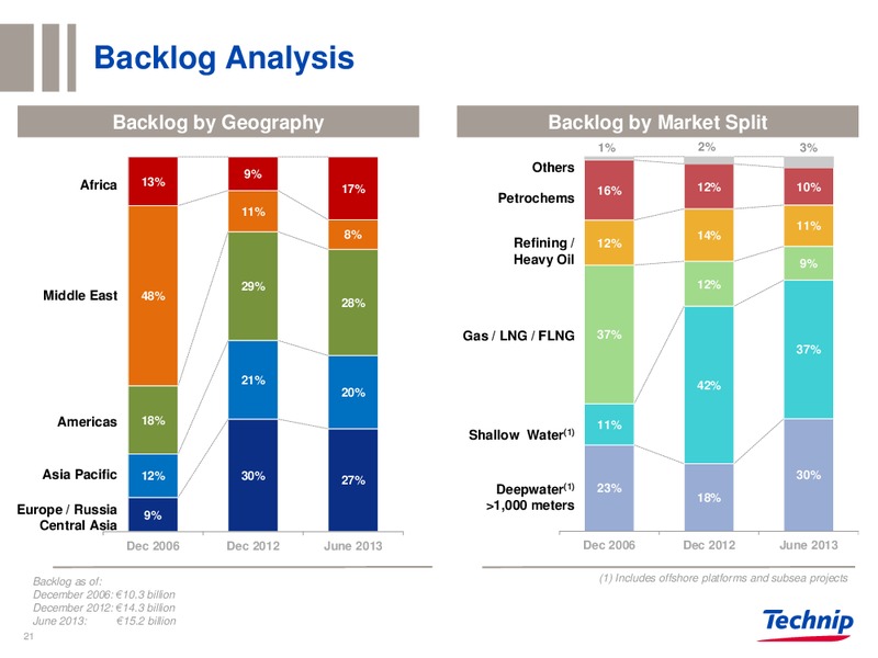 OCTOBER 2013 INVESTOR PRESENTATION – Technip – slide 20