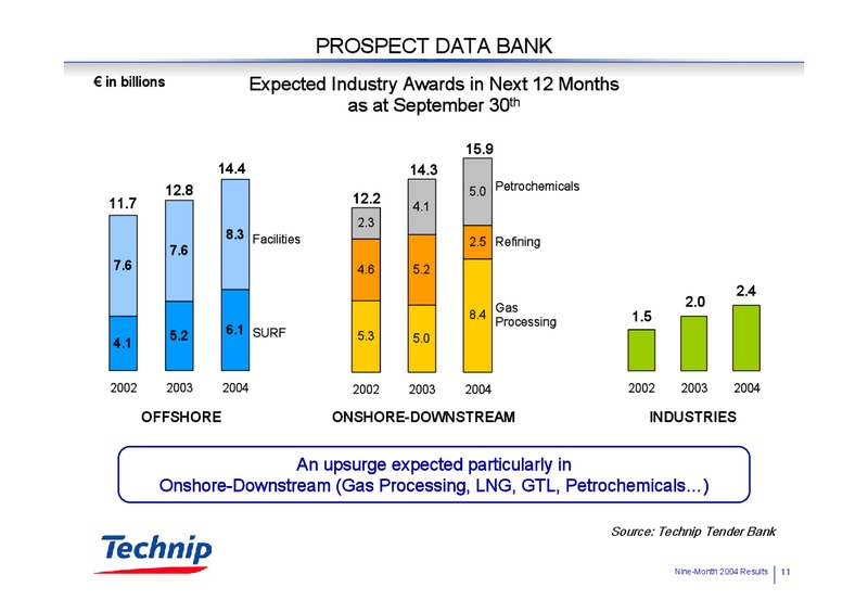 Q3 2004 RESULTS – Technip – slide 11
