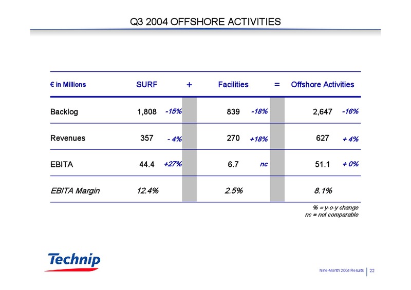 Q3 2004 RESULTS – Technip – slide 22