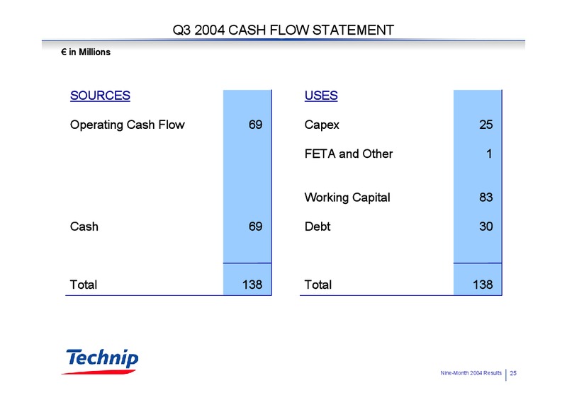 Q3 2004 RESULTS – Technip – slide 25