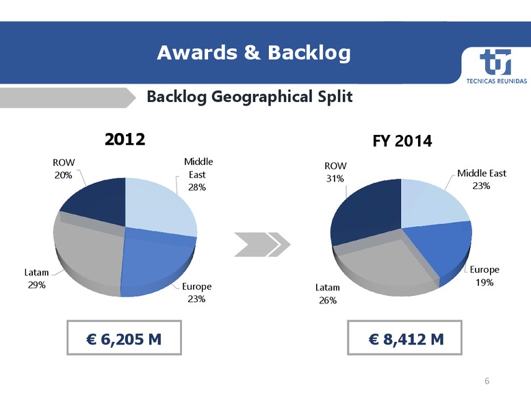 2014 FULL YEAR RESULTS – Tecnicas Reunidas – slide 6