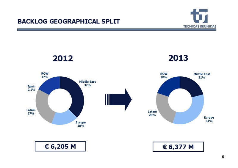 FULL YEAR 2013 RESULTS – Tecnicas Reunidas – slide 7