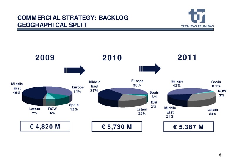 FULL YEAR 2011 RESULTS – Tecnicas Reunidas – slide 6