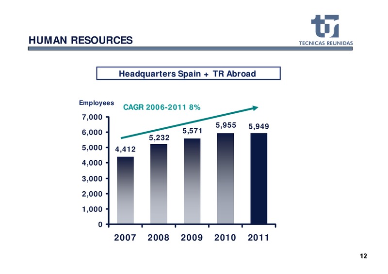 FULL YEAR 2011 RESULTS – Tecnicas Reunidas – slide 13