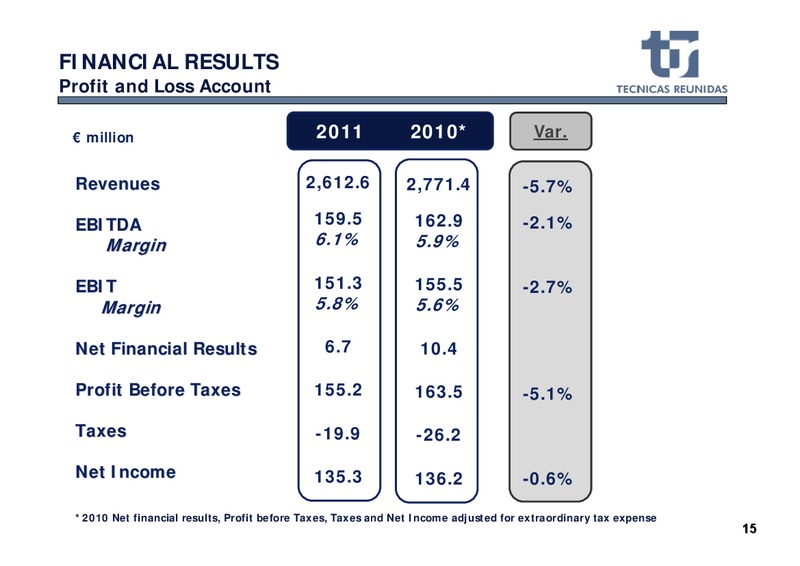 FULL YEAR 2011 RESULTS – Tecnicas Reunidas – slide 16