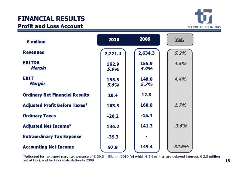 FULL YEAR 2010 RESULTS – Tecnicas Reunidas – slide 19