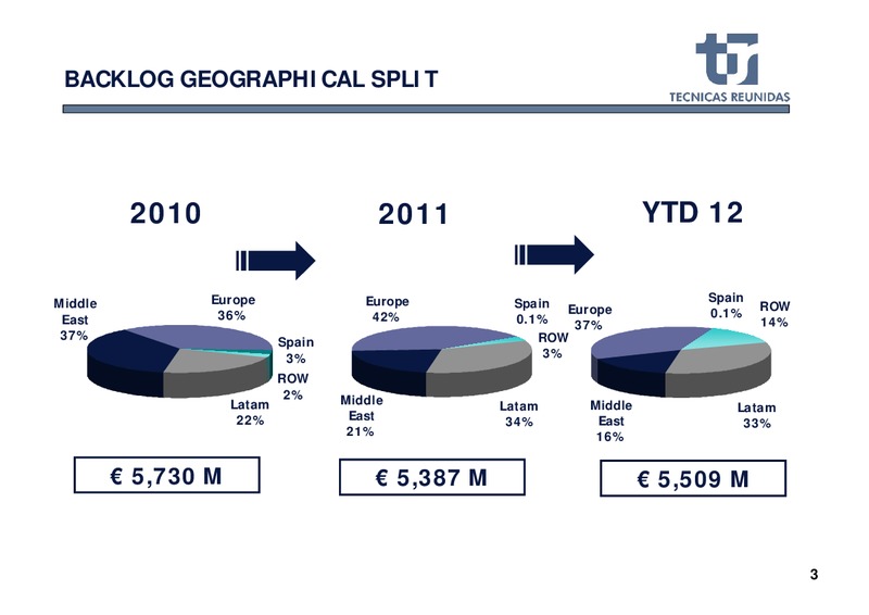 Q1 2012 EARNINGS CALL – Tecnicas Reunidas – slide 4