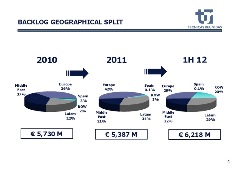 1H 2012 RESULTS – Tecnicas Reunidas – slide 5