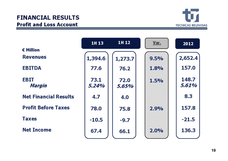 H1 2013 EARNINGS CALL – Tecnicas Reunidas – slide 20