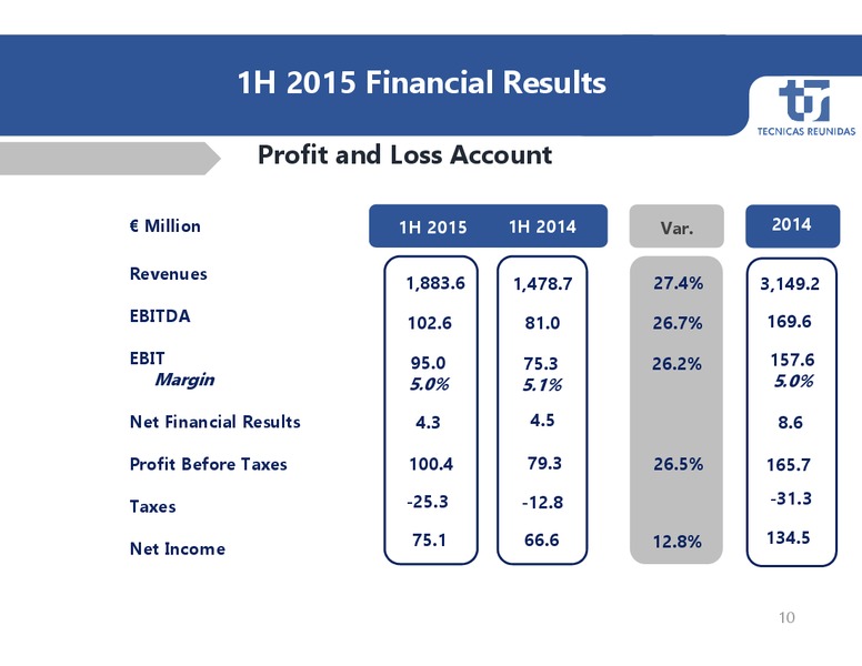 H1 2015 Earnings Call – Tecnicas Reunidas – slide 10