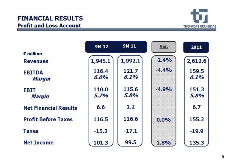 2012 NINE MONTHS RESULTS – Tecnicas Reunidas – slide 10