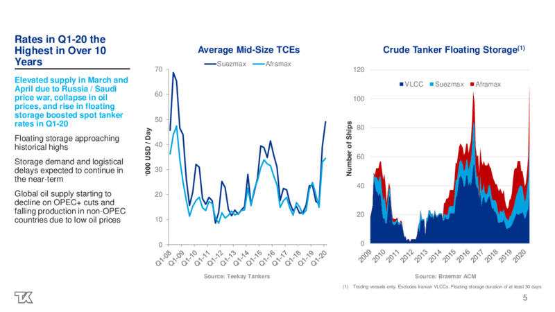 Q1 2020 Investor Presentation – Teekay Tankers Ltd. – slide 5