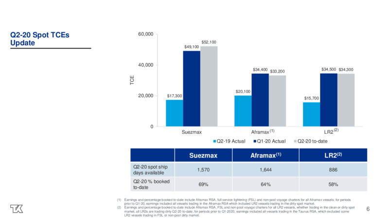 Q1 2020 Investor Presentation – Teekay Tankers Ltd. – slide 6