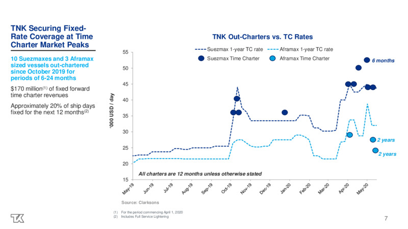 Q1 2020 Investor Presentation – Teekay Tankers Ltd. – slide 7