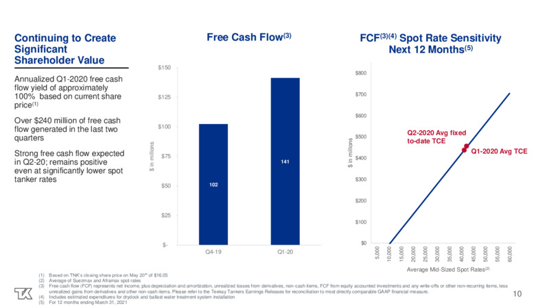 Q1 2020 Investor Presentation – Teekay Tankers Ltd. – slide 10