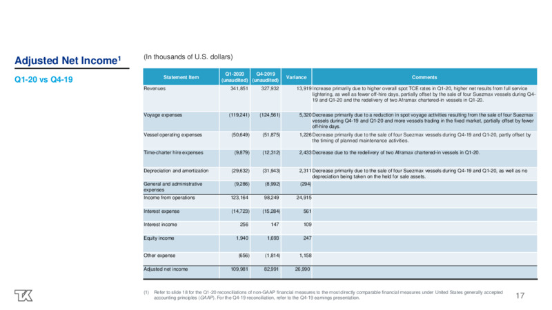 Q1 2020 Investor Presentation – Teekay Tankers Ltd. – slide 17