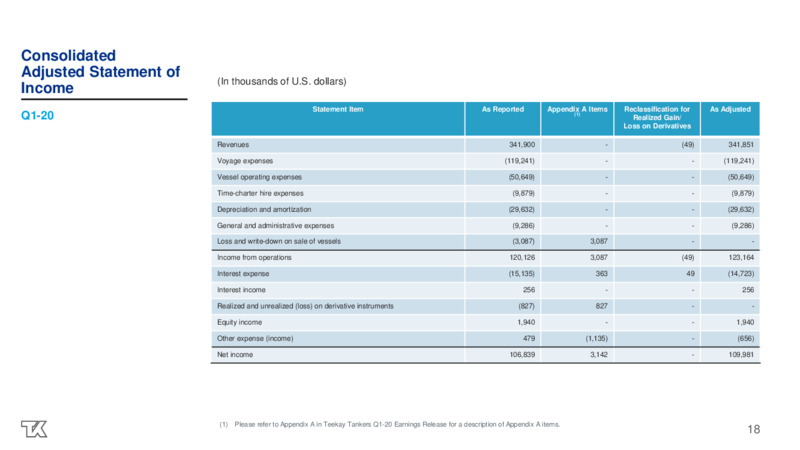 Q1 2020 Investor Presentation – Teekay Tankers Ltd. – slide 18