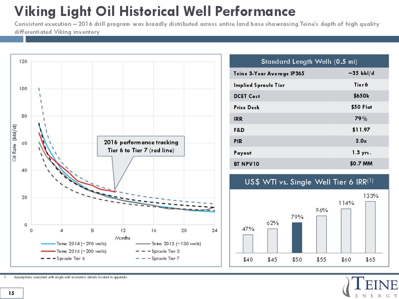January 2017 Corporate Presentation – Teine Energy – slide 15
