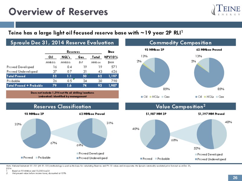 January 2016 Investor Presentation – Teine Energy – slide 22