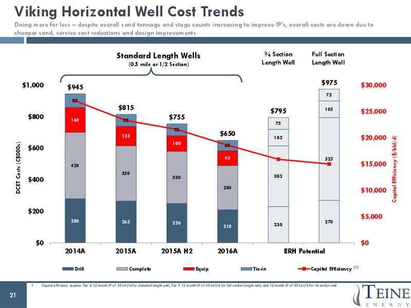 May 2017 Corporate Presentation – Teine Energy – slide 21