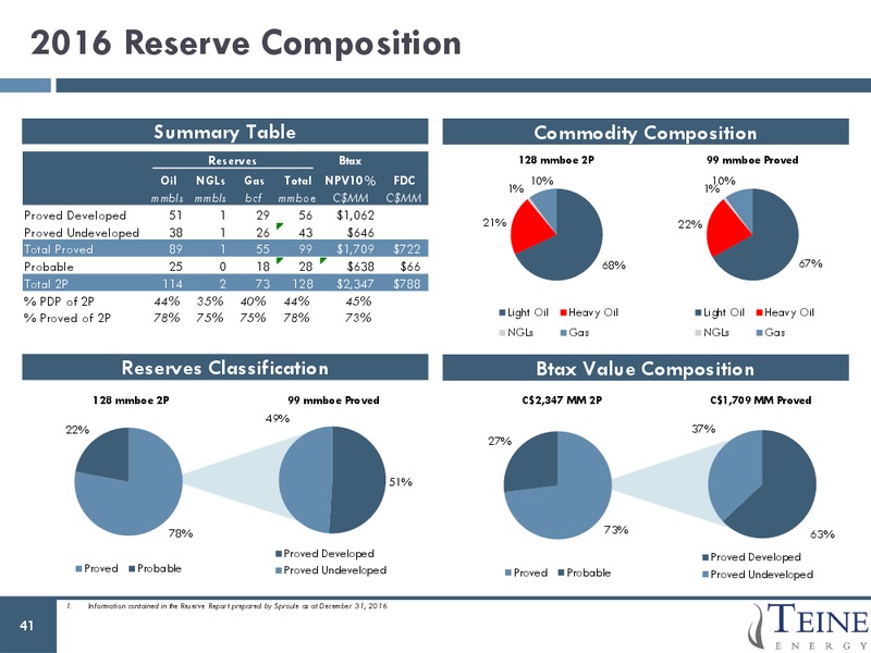 May 2017 Corporate Presentation – Teine Energy – slide 39