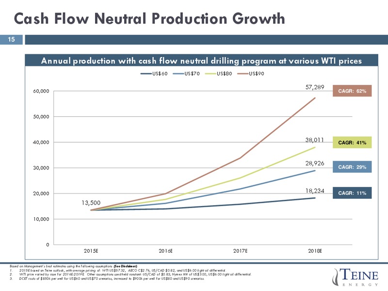 June 2015 Corporate Presentation – Teine Energy – slide 15