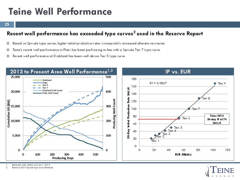 JUNE 2015 CORPORATE PRESENTATION – Teine Energy – slide 23