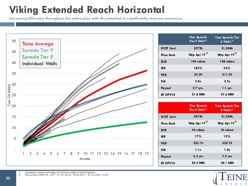 June 2017 Corporate Presentation – Teine Energy – slide 20