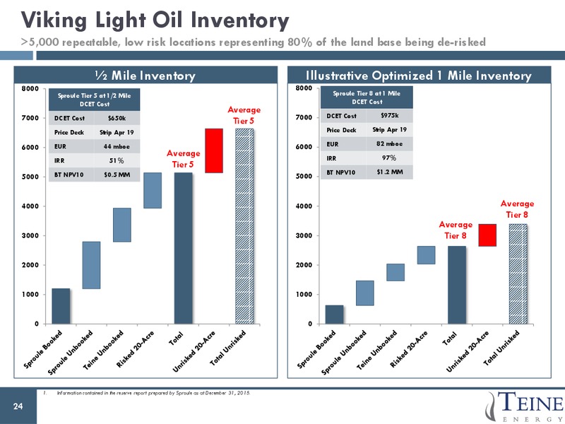 June 2017 Corporate Presentation – Teine Energy – slide 24