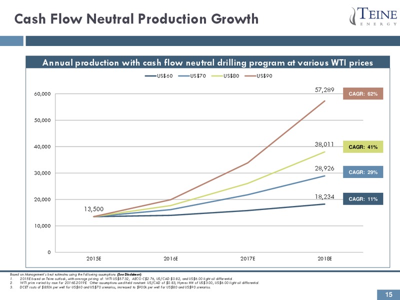 Investor Presentation – Teine Energy – slide 15